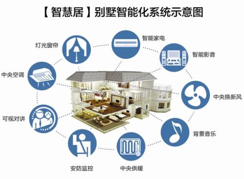 智能家居都有哪些東西，都有什么用途
